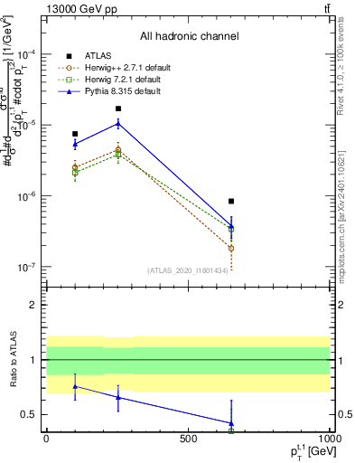 Plot of top.pt in 13000 GeV pp collisions