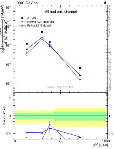 Plot of top.pt in 13000 GeV pp collisions
