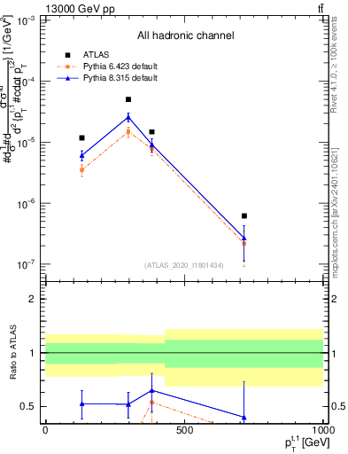 Plot of top.pt in 13000 GeV pp collisions