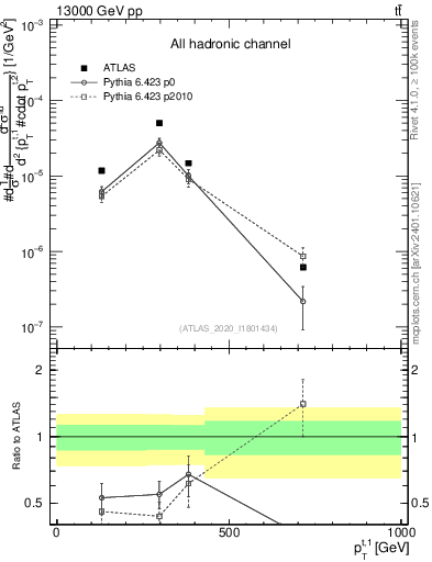 Plot of top.pt in 13000 GeV pp collisions