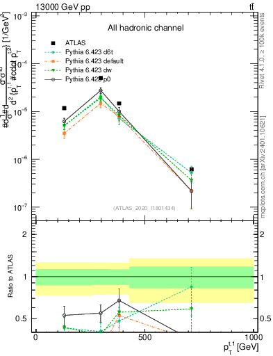 Plot of top.pt in 13000 GeV pp collisions