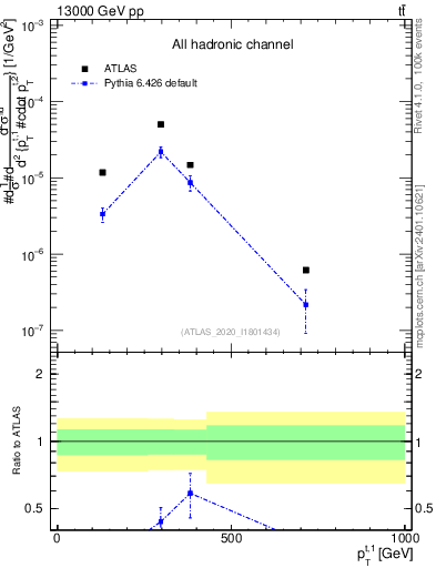 Plot of top.pt in 13000 GeV pp collisions
