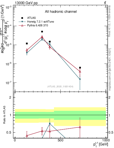 Plot of top.pt in 13000 GeV pp collisions