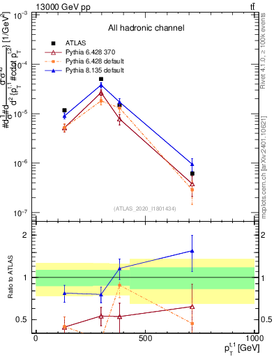 Plot of top.pt in 13000 GeV pp collisions