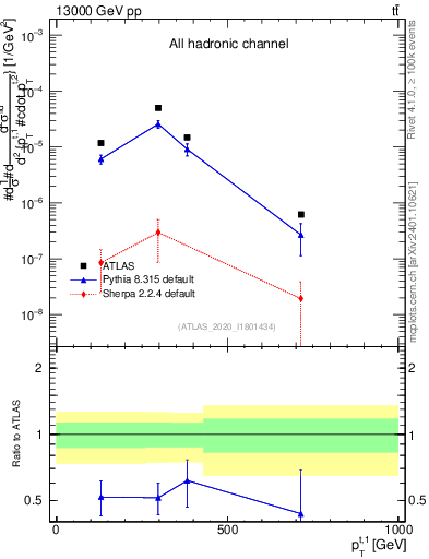 Plot of top.pt in 13000 GeV pp collisions