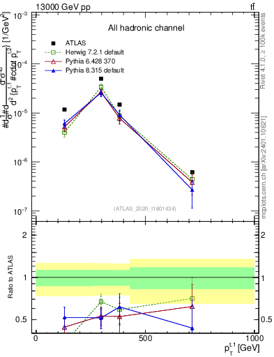 Plot of top.pt in 13000 GeV pp collisions