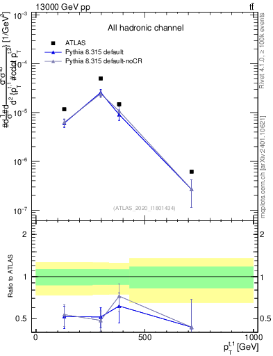 Plot of top.pt in 13000 GeV pp collisions