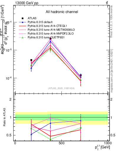 Plot of top.pt in 13000 GeV pp collisions