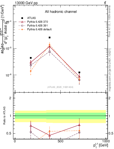 Plot of top.pt in 13000 GeV pp collisions