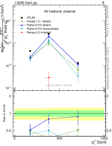 Plot of top.pt in 13000 GeV pp collisions