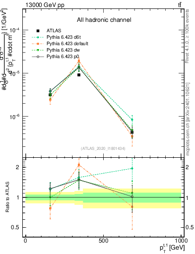 Plot of top.pt in 13000 GeV pp collisions