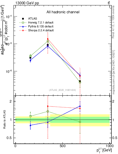 Plot of top.pt in 13000 GeV pp collisions