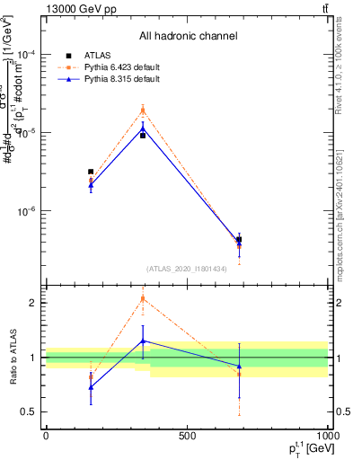 Plot of top.pt in 13000 GeV pp collisions
