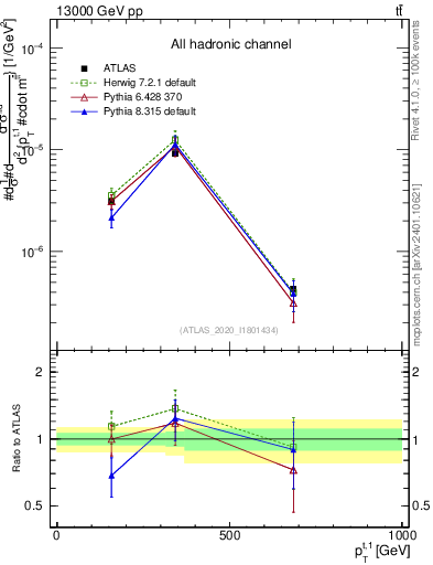 Plot of top.pt in 13000 GeV pp collisions