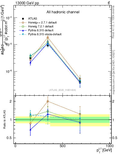 Plot of top.pt in 13000 GeV pp collisions