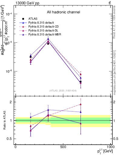 Plot of top.pt in 13000 GeV pp collisions