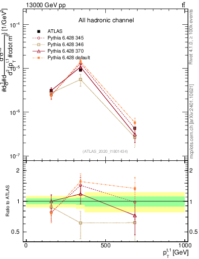 Plot of top.pt in 13000 GeV pp collisions