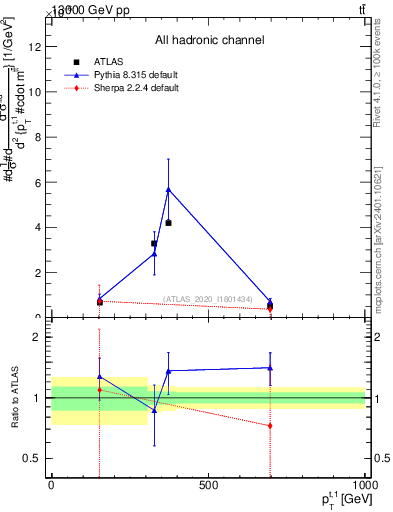 Plot of top.pt in 13000 GeV pp collisions