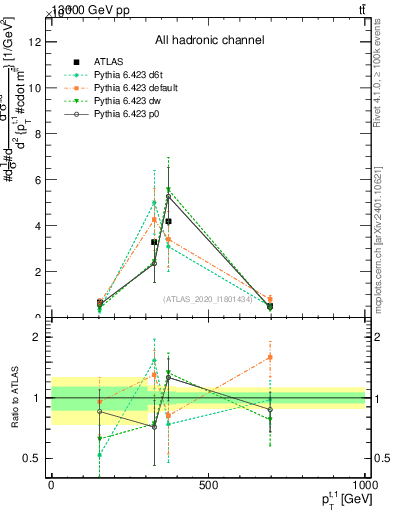 Plot of top.pt in 13000 GeV pp collisions