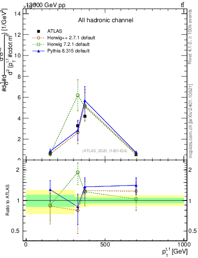 Plot of top.pt in 13000 GeV pp collisions