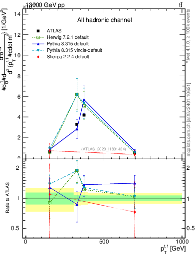 Plot of top.pt in 13000 GeV pp collisions