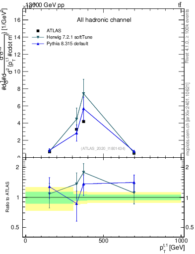 Plot of top.pt in 13000 GeV pp collisions
