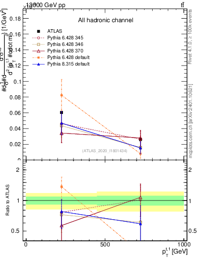 Plot of top.pt in 13000 GeV pp collisions