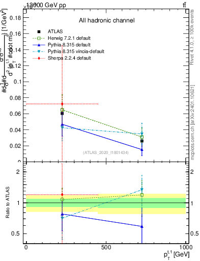 Plot of top.pt in 13000 GeV pp collisions