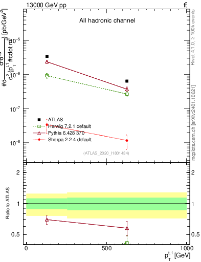 Plot of top.pt in 13000 GeV pp collisions