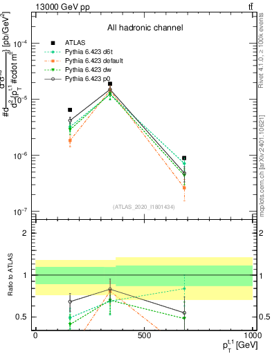 Plot of top.pt in 13000 GeV pp collisions