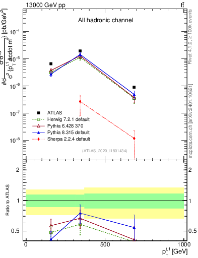 Plot of top.pt in 13000 GeV pp collisions