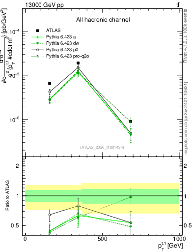 Plot of top.pt in 13000 GeV pp collisions