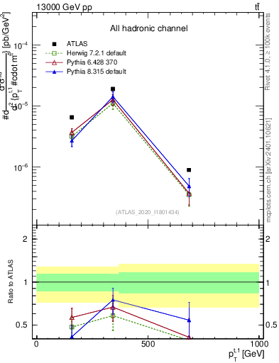 Plot of top.pt in 13000 GeV pp collisions
