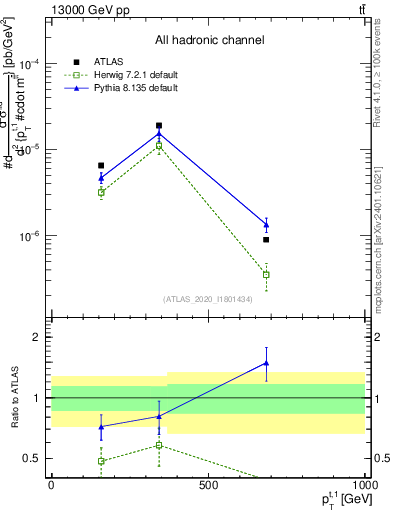 Plot of top.pt in 13000 GeV pp collisions