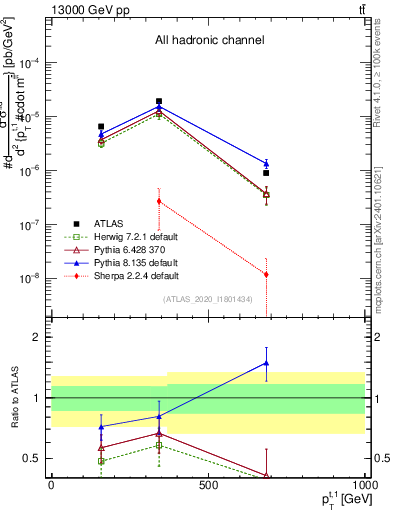 Plot of top.pt in 13000 GeV pp collisions
