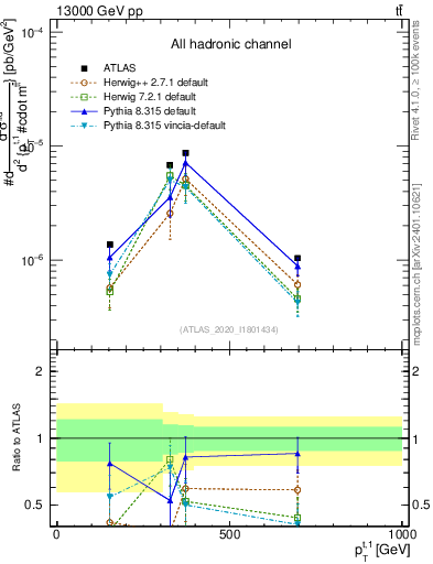 Plot of top.pt in 13000 GeV pp collisions