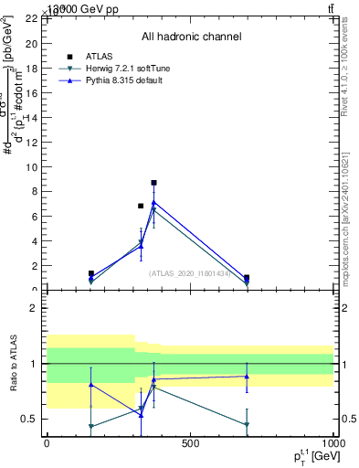 Plot of top.pt in 13000 GeV pp collisions