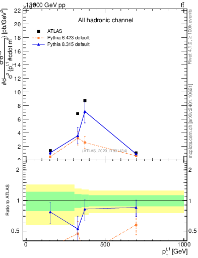 Plot of top.pt in 13000 GeV pp collisions