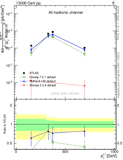 Plot of top.pt in 13000 GeV pp collisions