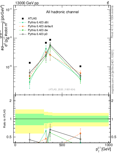Plot of top.pt in 13000 GeV pp collisions