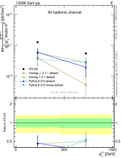 Plot of top.pt in 13000 GeV pp collisions