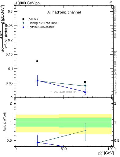 Plot of top.pt in 13000 GeV pp collisions