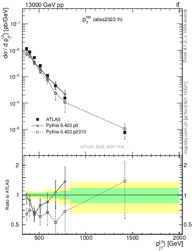 Plot of top.pt in 13000 GeV pp collisions