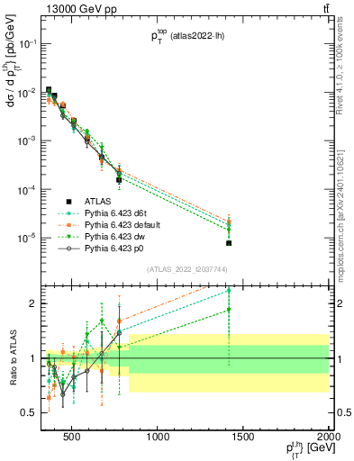 Plot of top.pt in 13000 GeV pp collisions
