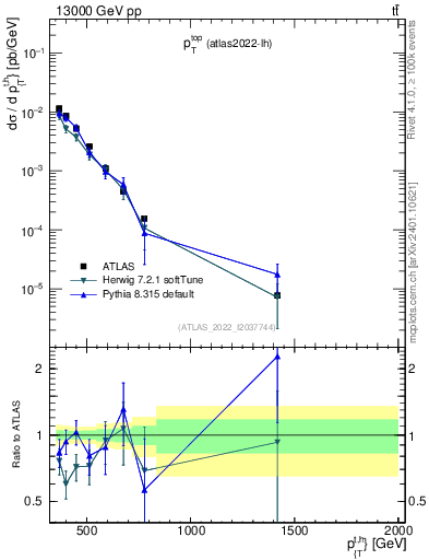 Plot of top.pt in 13000 GeV pp collisions