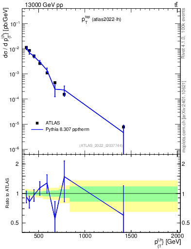 Plot of top.pt in 13000 GeV pp collisions