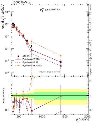 Plot of top.pt in 13000 GeV pp collisions