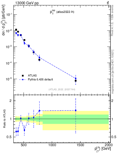 Plot of top.pt in 13000 GeV pp collisions