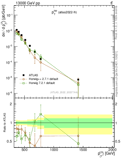 Plot of top.pt in 13000 GeV pp collisions