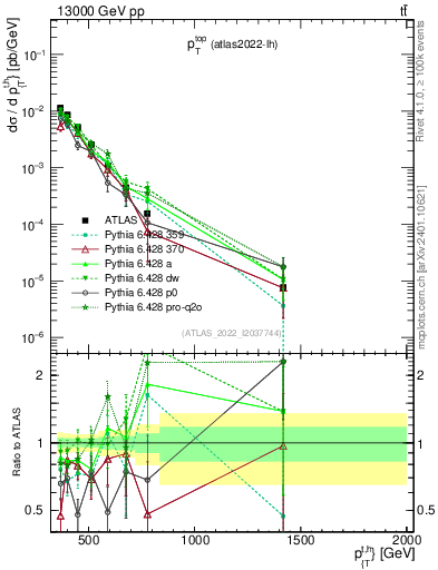 Plot of top.pt in 13000 GeV pp collisions